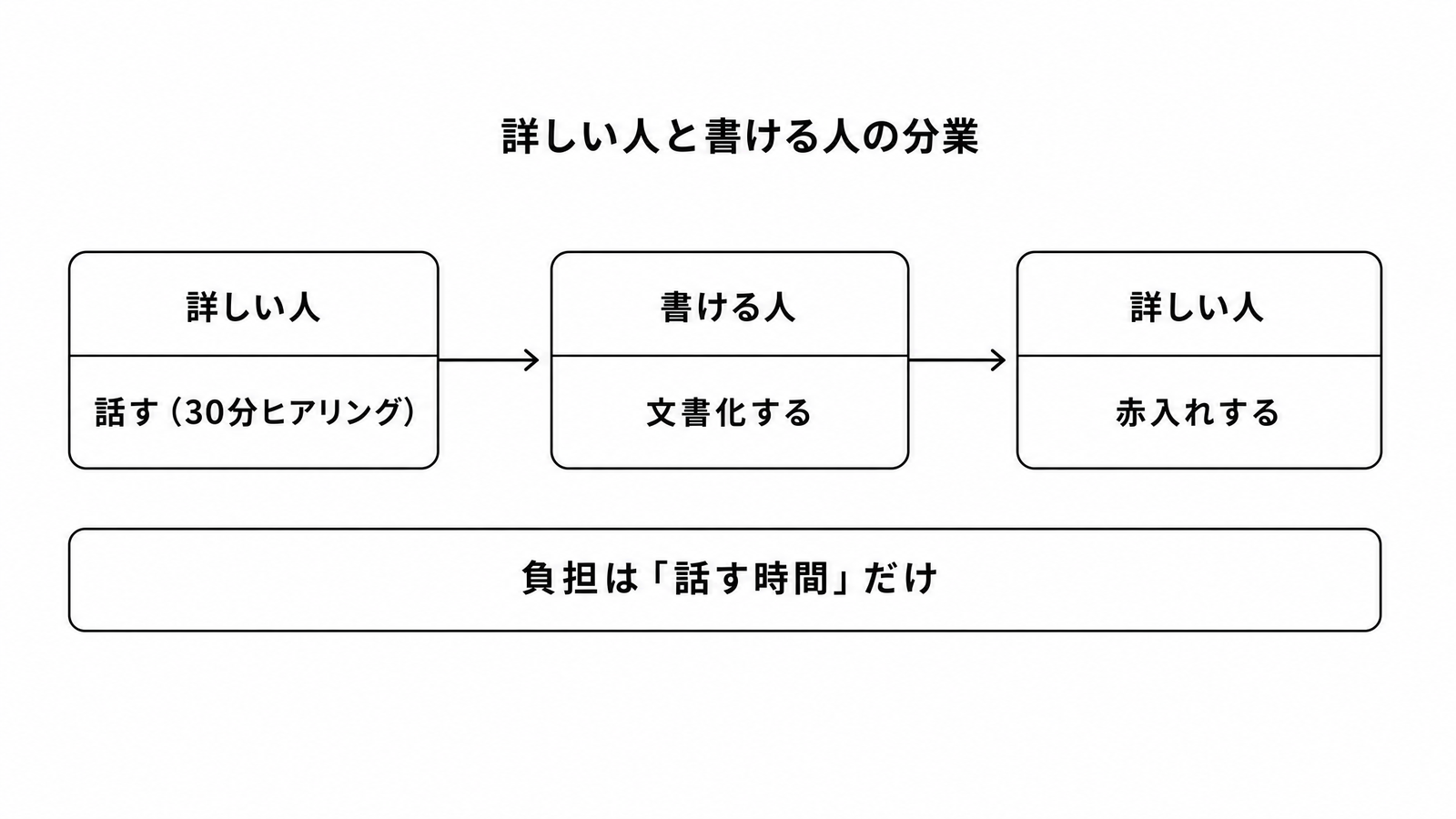 図解P3-13 ステップ/フロー 詳しい人と書ける人の分業(詳しい人=話す〔例えば30分ほどのヒアリング〕→書ける人=文書化→詳しい人=赤入れ。負担は「話す時間」だけ)