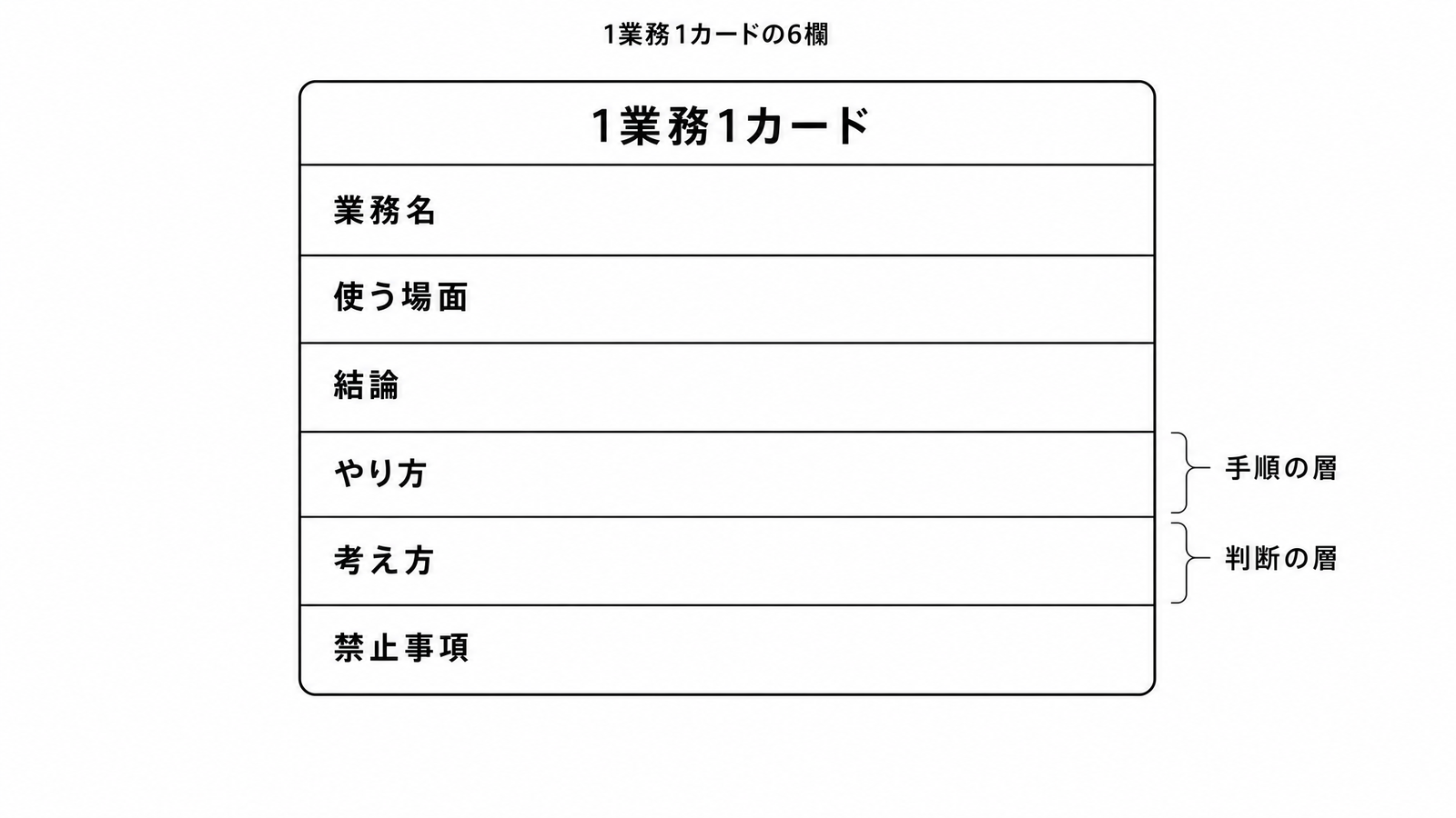 図解P3-14 要素分解 1業務1カードの6欄(業務名/使う場面/結論/やり方/考え方/禁止事項。「やり方」=手順層、「考え方」=判断層と明示)