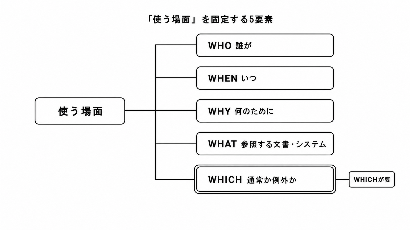 図解P3-15 要素分解「使う場面」を固定する5要素(WHO 誰が/WHEN いつ/WHY 何のために/WHAT 参照する文書・システム/WHICH 通常か例外か。WHICHが要)