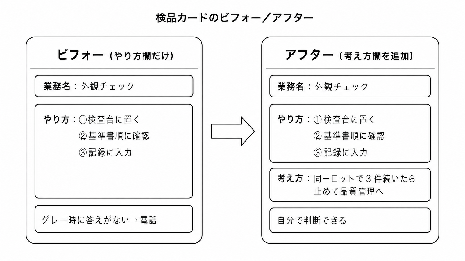 図解P3-16 対比表検品カードのビフォー/アフター(左=やり方欄だけ→グレー時に答えなし/右=考え方欄を追加「同一ロットで3件続いたら止める」で自分で判断できる)