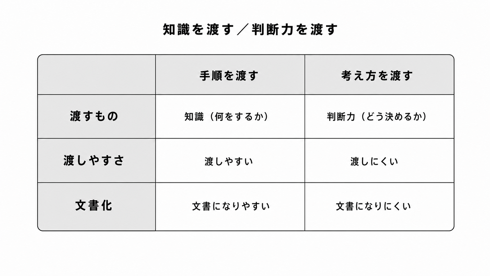 図解P3-17 対比表知識を渡す/判断力を渡す(手順=知識〔何をするか〕・渡しやすい・文書になりやすい/考え方=判断力〔どう決めるか〕・渡しにくい・文書になりにくい)