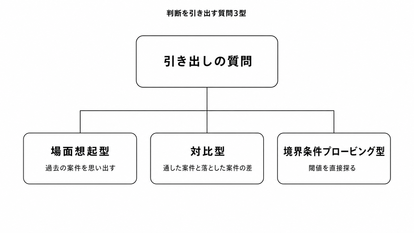 図解P3-18 要素分解判断を引き出す質問3型(場面想起型=過去の案件を思い出す/対比型=通した案件と落とした案件の差/境界条件プロービング型=閾値を直接探る)