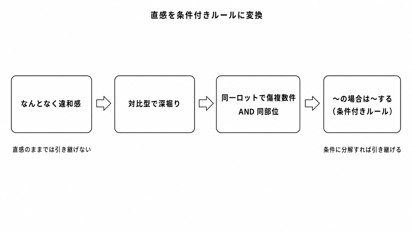 図解P3-19 ステップ/フロー 直感を条件付きルールに変換(「なんとなく違和感」→対比型で深掘り→「同一ロットで傷複数件 AND 同部位」→「〜の場合は〜する」の条件付きルール)