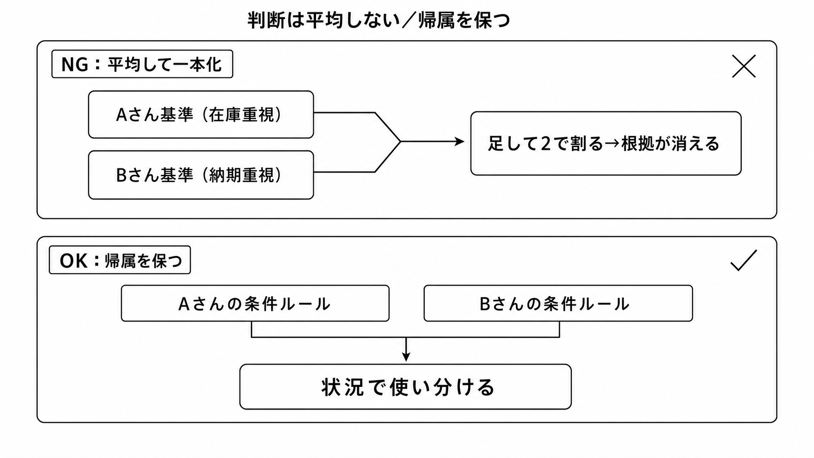 図解P3-20 対比表判断は平均しない/帰属を保つ(NG=Aさん基準とBさん基準を足して一本化→根拠が消える/OK=Aさんルールとbさんルールを別々に残し、状況で使い分ける)