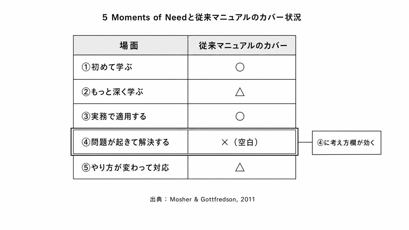 図解P3-21 対比表 5 Moments of Needと従来マニュアルのカバー状況(①初めて学ぶ=○/②深く学ぶ=△/③実務で適用=○/④問題解決=×/⑤変化に対応=△。④が空白=考え方欄が効く。出典 Mosher & Gottfredson, 2011)