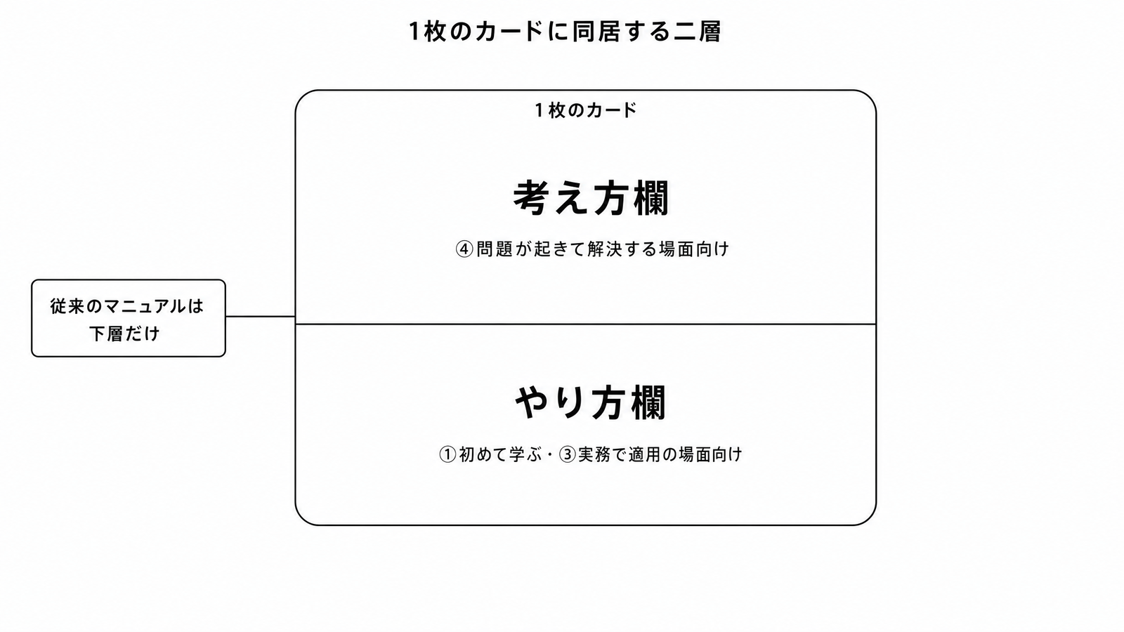 図解P3-22 階層・二層図 1枚のカードに同居する二層(やり方欄=①③の学ぶ・適用の場面向け/考え方欄=④問題解決の場面向け。従来のマニュアルは下層のみ)