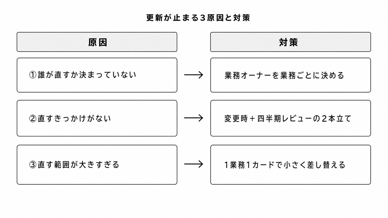 図解P3-23 対比表更新が止まる3原因と対策(①誰が直すか未定→業務オーナーを決める/②直すきっかけがない→変更時+四半期レビュー/③範囲が大きすぎる→1業務1カードで小さく)