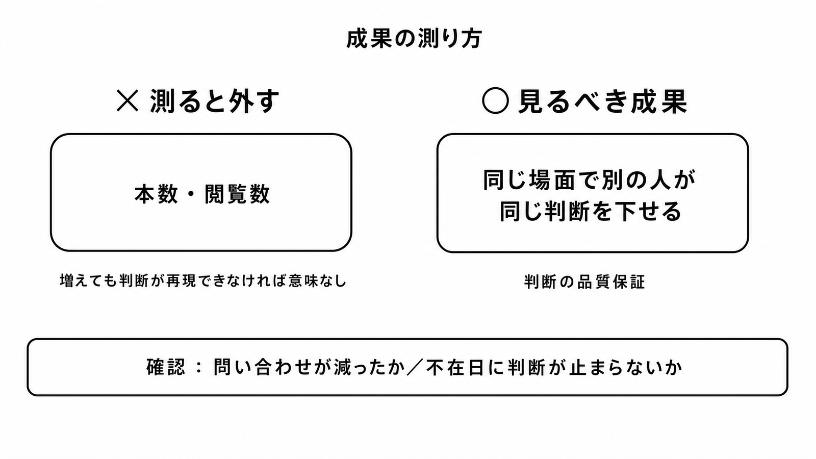 図解P3-24 対比表成果の測り方(×本数・閲覧数=増えても判断が再現できなければ意味なし/○同じ場面で別の人が同じ判断を下せる=判断の品質保証。確認=問い合わせ減・不在日に判断が止まらない)