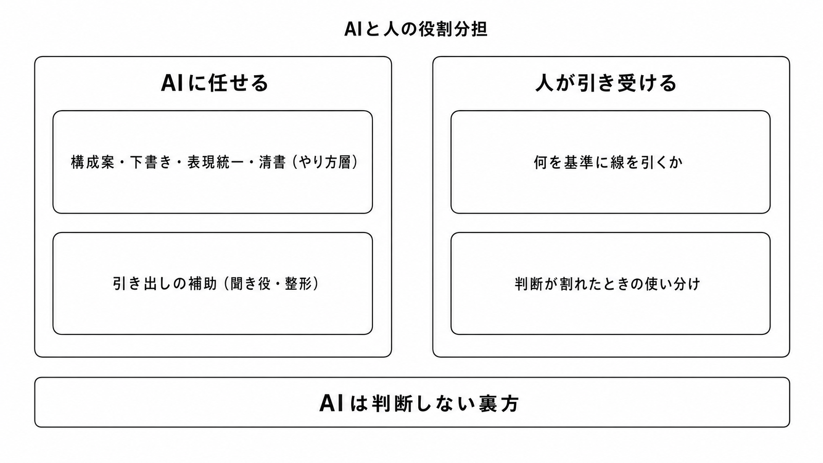 図解P3-25 対比表 AIと人の役割分担(AIに任せる=構成案・下書き・表現統一・清書〔やり方層〕+引き出しの補助/人が引き受ける=何を基準に線を引くか・判断が割れたときの使い分け。AIは判断しない裏方)