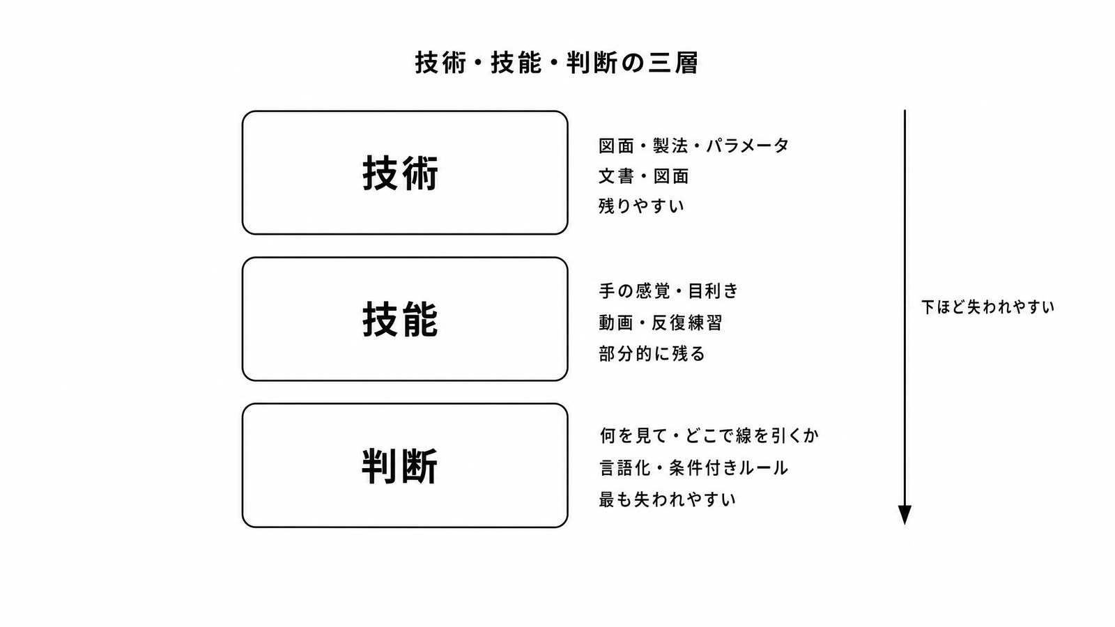 図解P4-1 階層/二層図技術・技能・判断の三層と、それぞれの残し方・残りやすさ