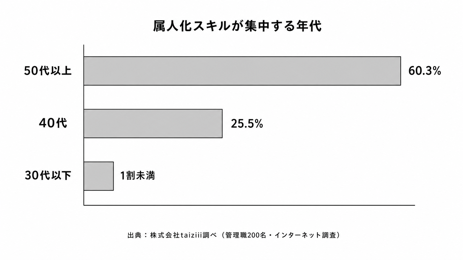 図解P4-2 グラフ属人化スキルが集中する年代(50代以上に偏る)