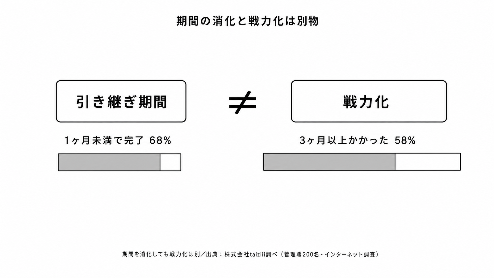図解P4-3 対比表期間の消化と戦力化のずれ(68%が1ヶ月未満完了/58%は戦力化3ヶ月以上)