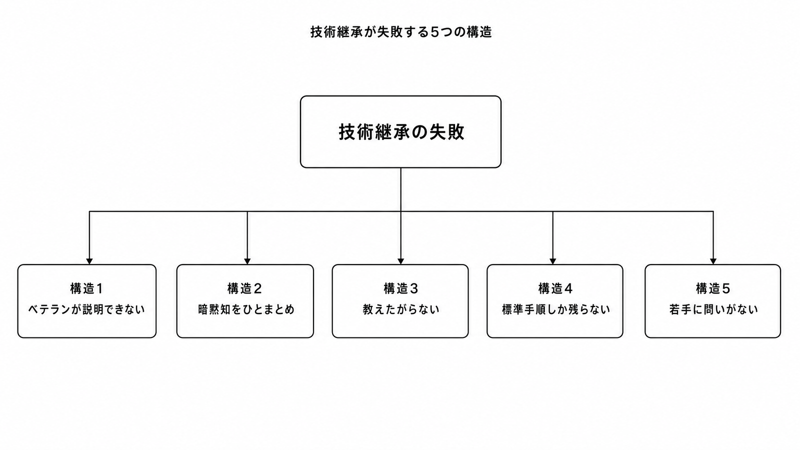 図解P4-4 要素分解技術継承が失敗する5つの構造の一覧