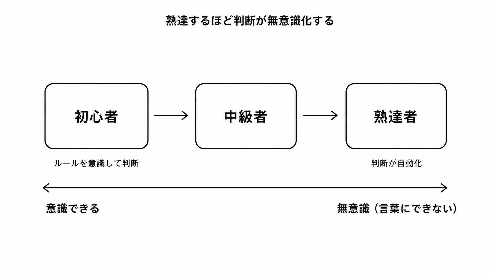 図解P4-5 ステップ/フロー 熟達するほど判断が自動化し、意識から消えていく(熟達の逆説)