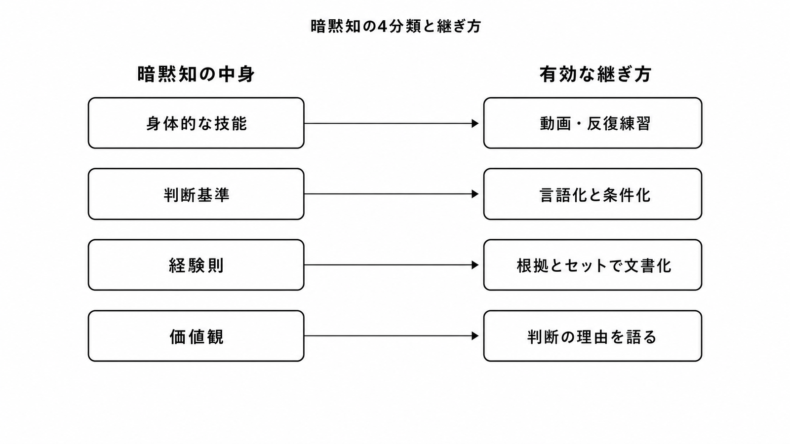 図解P4-6 マトリクス暗黙知の4分類と、それぞれ有効な継ぎ方