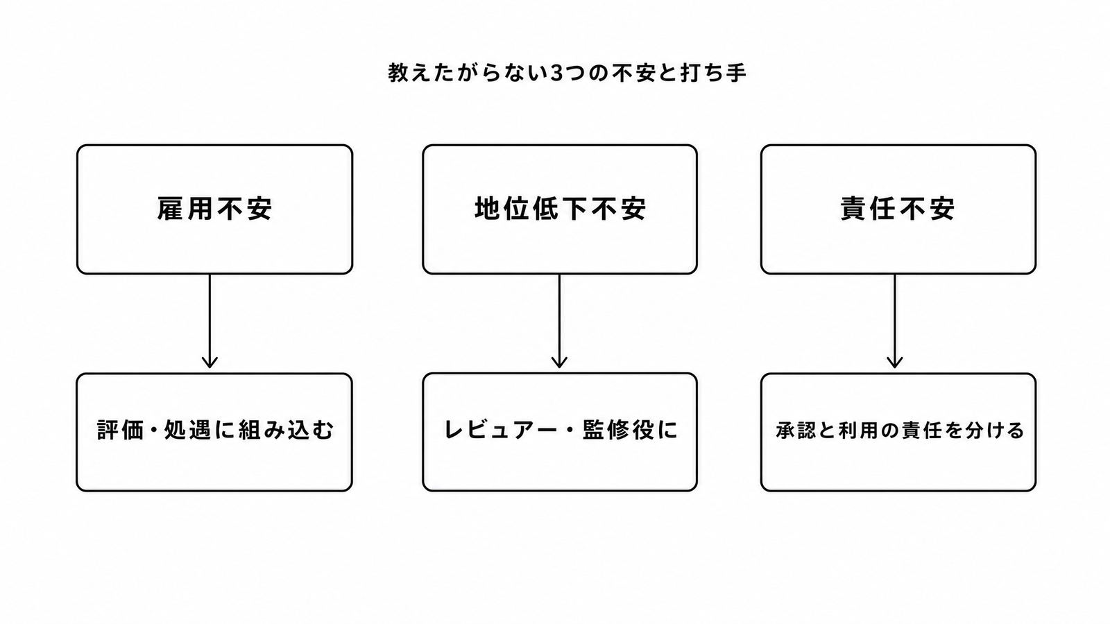 図解P4-7 要素分解教えたがらない3つの不安(雇用・地位・責任)と打ち手