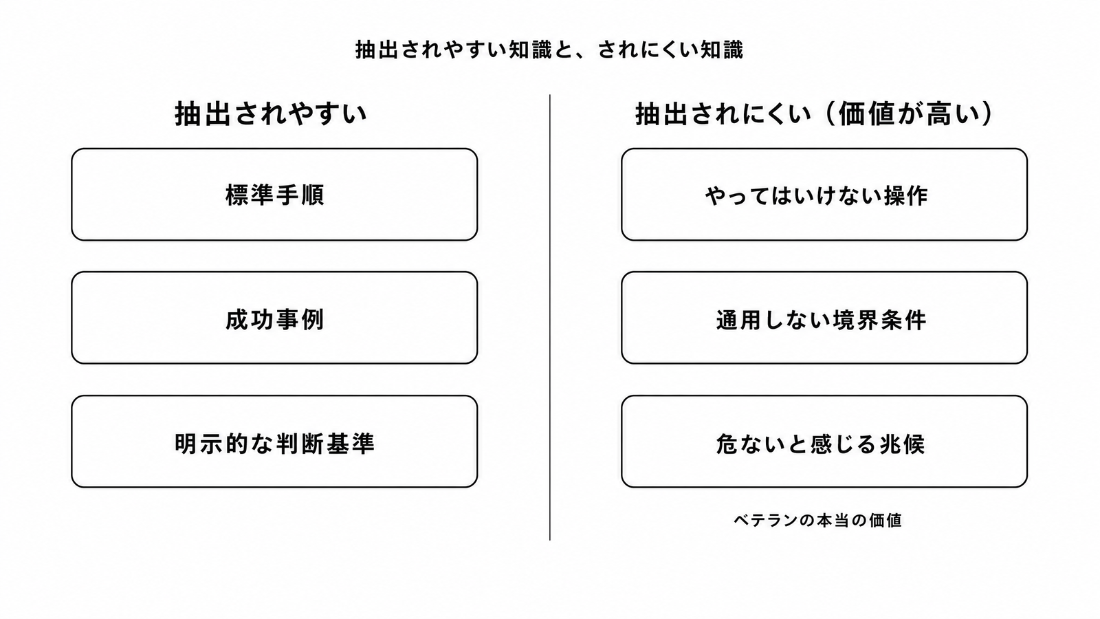 図解P4-8 対比表抽出されやすい知識と、抽出されにくいが価値の高い知識