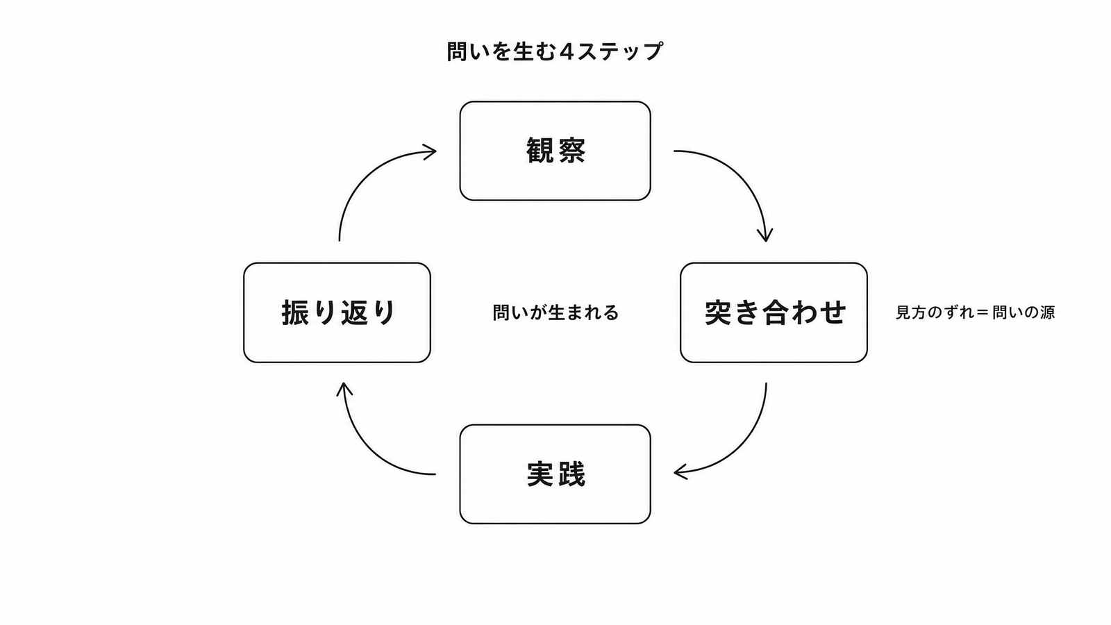 図解P4-9 サイクル図問いを生む4ステップ(観察→突き合わせ→実践→振り返り)
