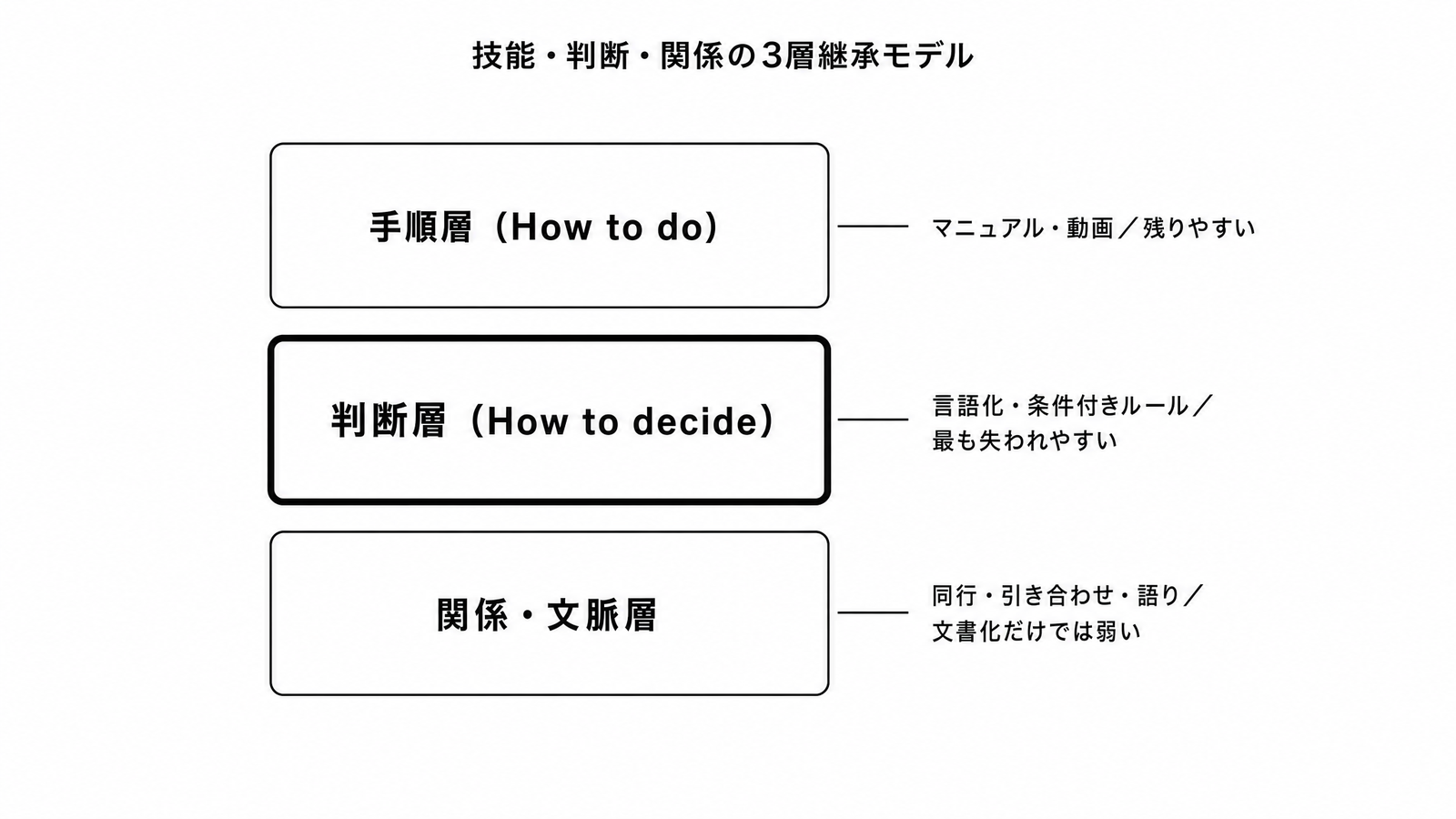 図解P4-10 階層/二層図手順・判断・関係の3層継承モデル(判断層が最も失われやすい)