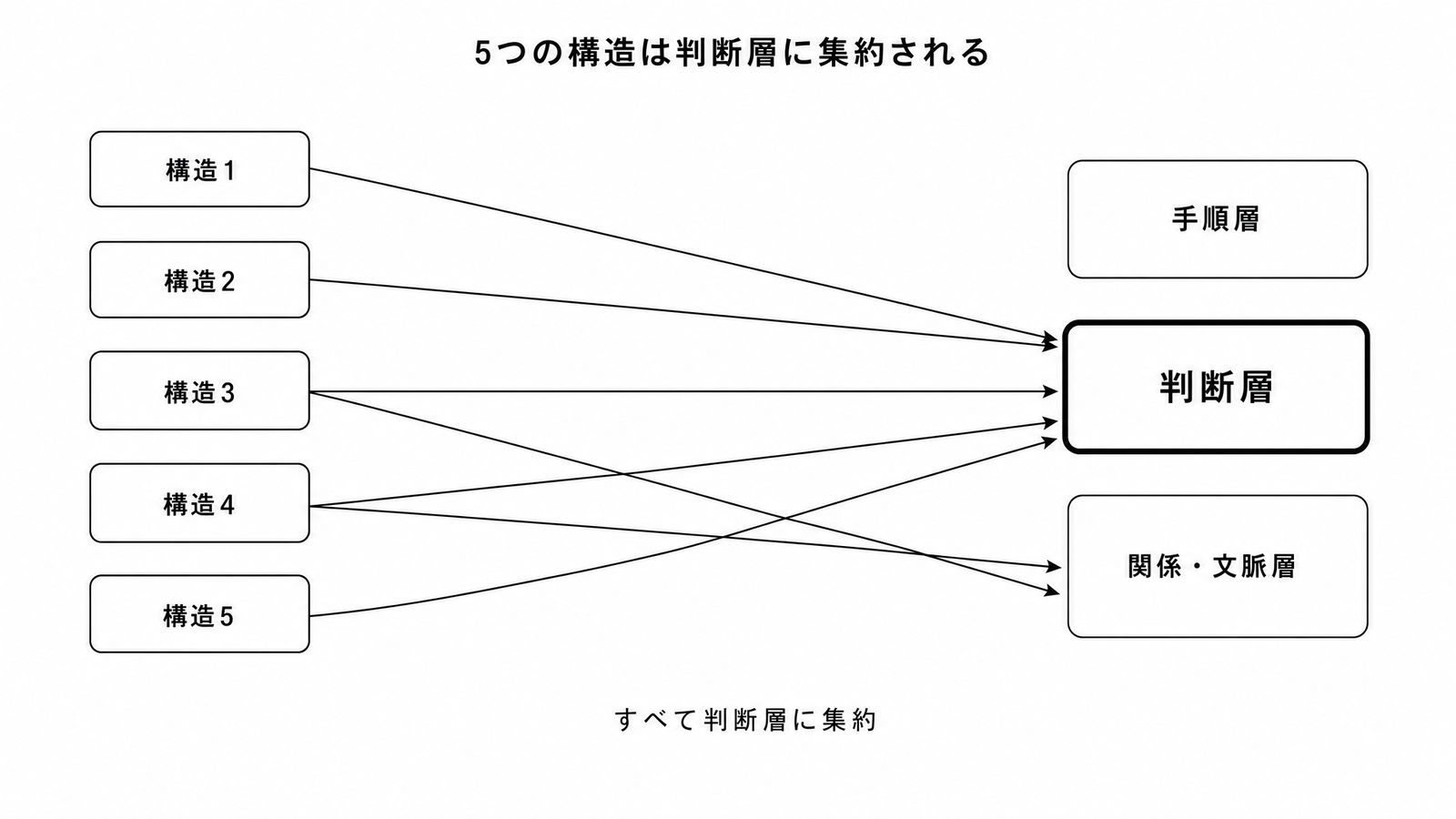 図解P4-11 マトリクス 5つの構造を3層に対応づける(判断層を中心に重なる)
