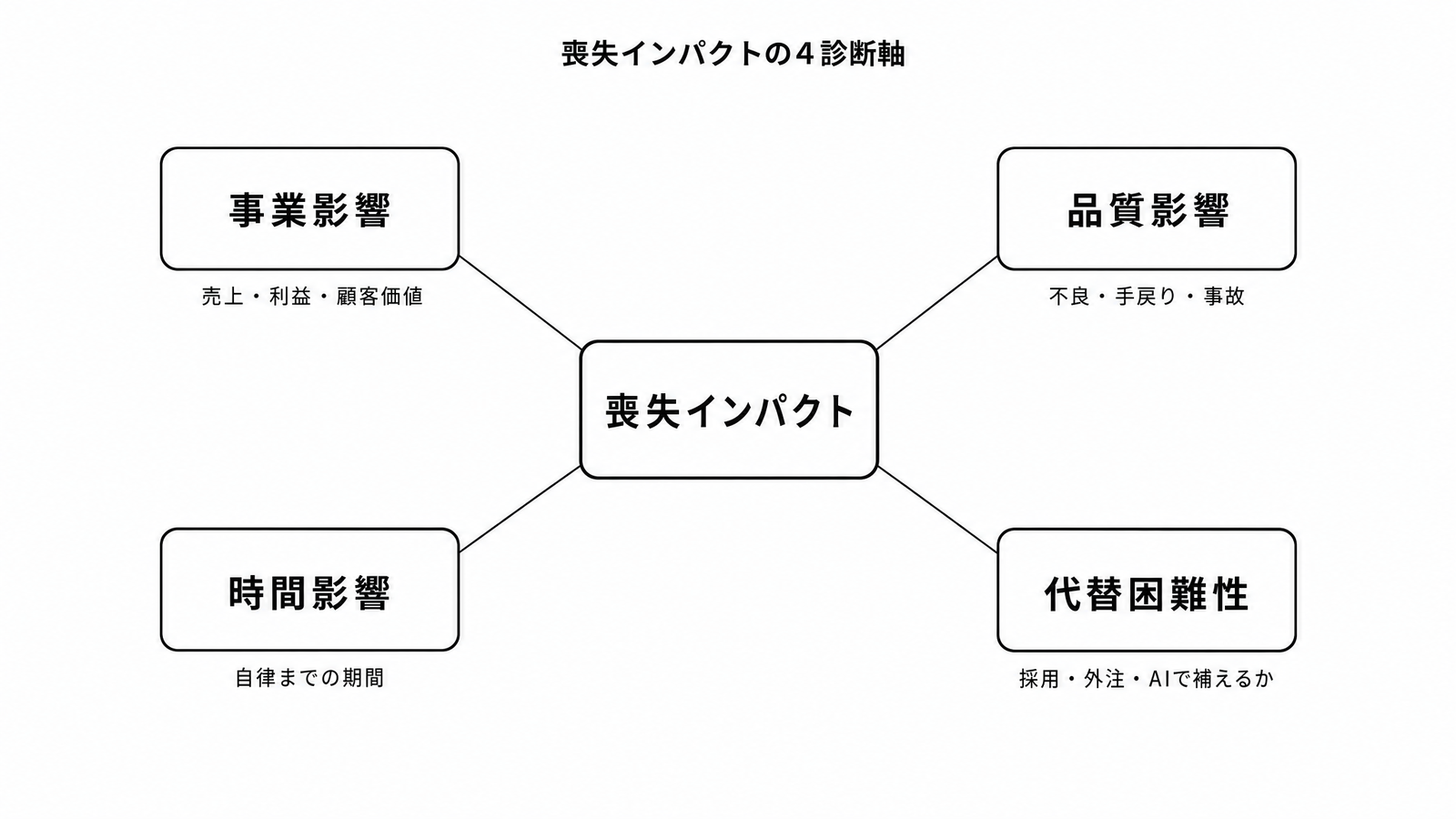 図解P4-12 要素分解喪失インパクトを具体化する4つの診断軸
