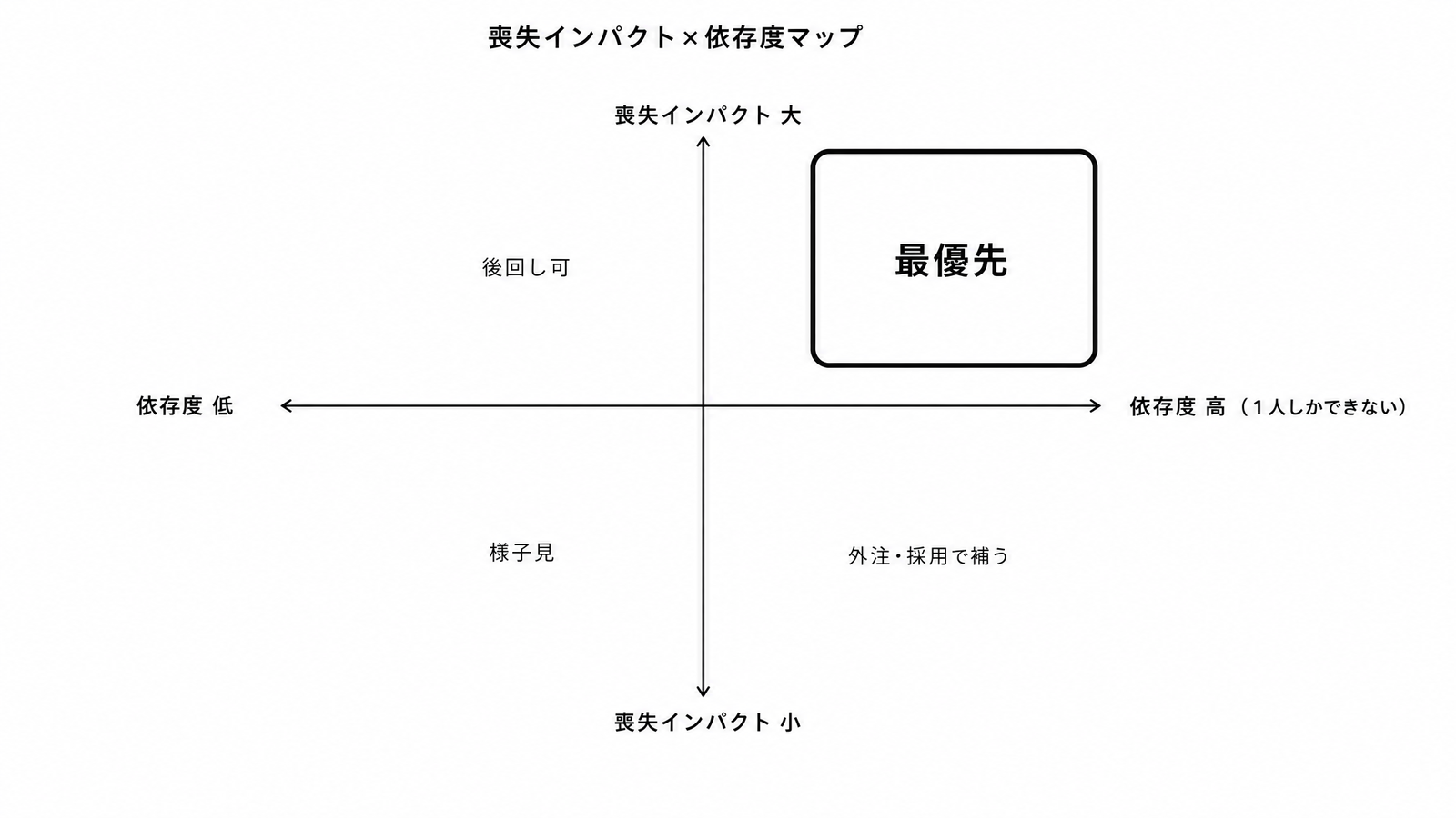 図解P4-13 マトリクス喪失インパクト×依存度の4象限(右上=最優先)