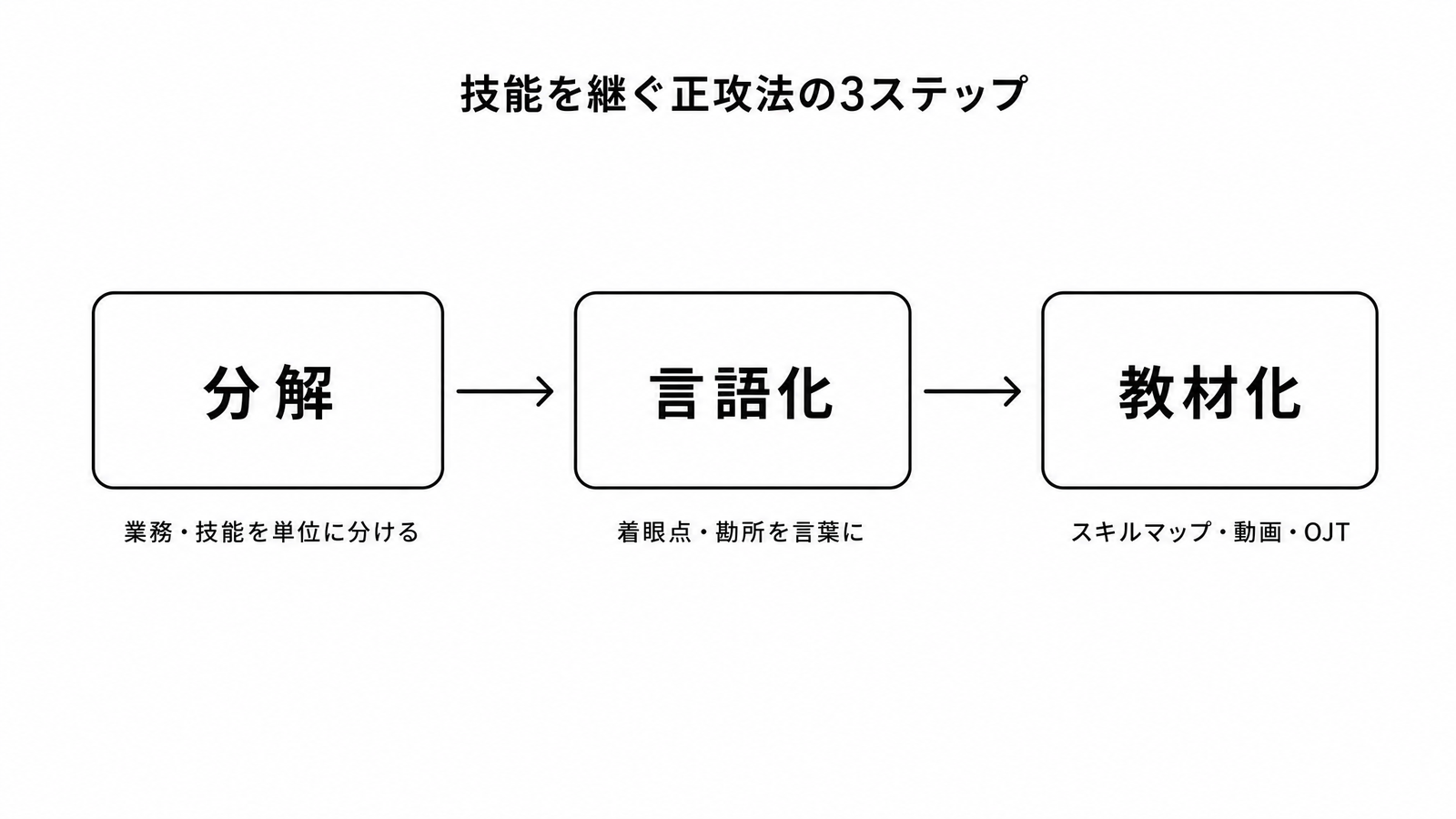 図解P4-14 ステップ/フロー 技能を継ぐ正攻法(分解→言語化→教材化)