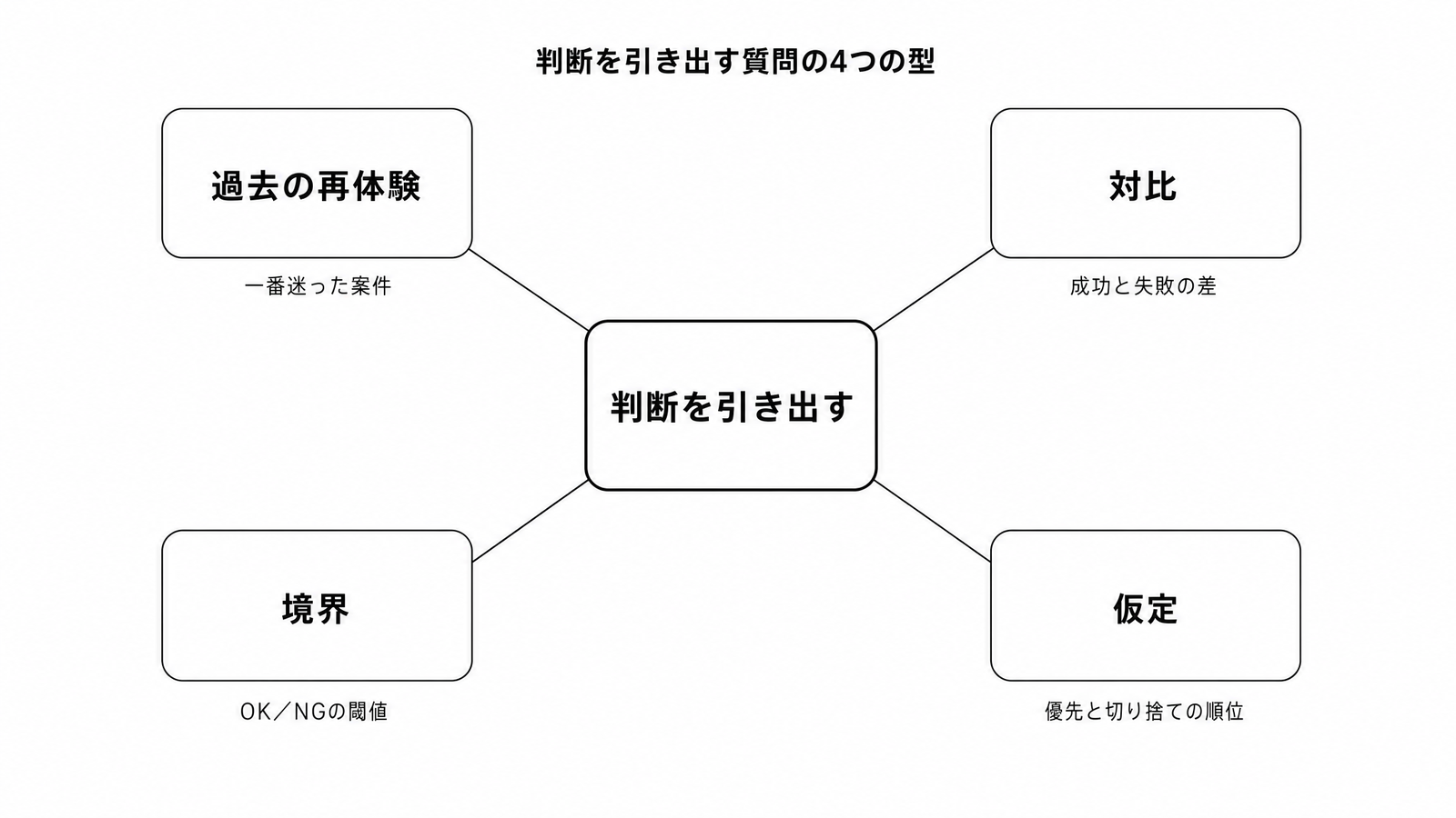 図解P4-15 要素分解判断を引き出す質問の4つの型(過去の再体験・対比・境界・仮定)