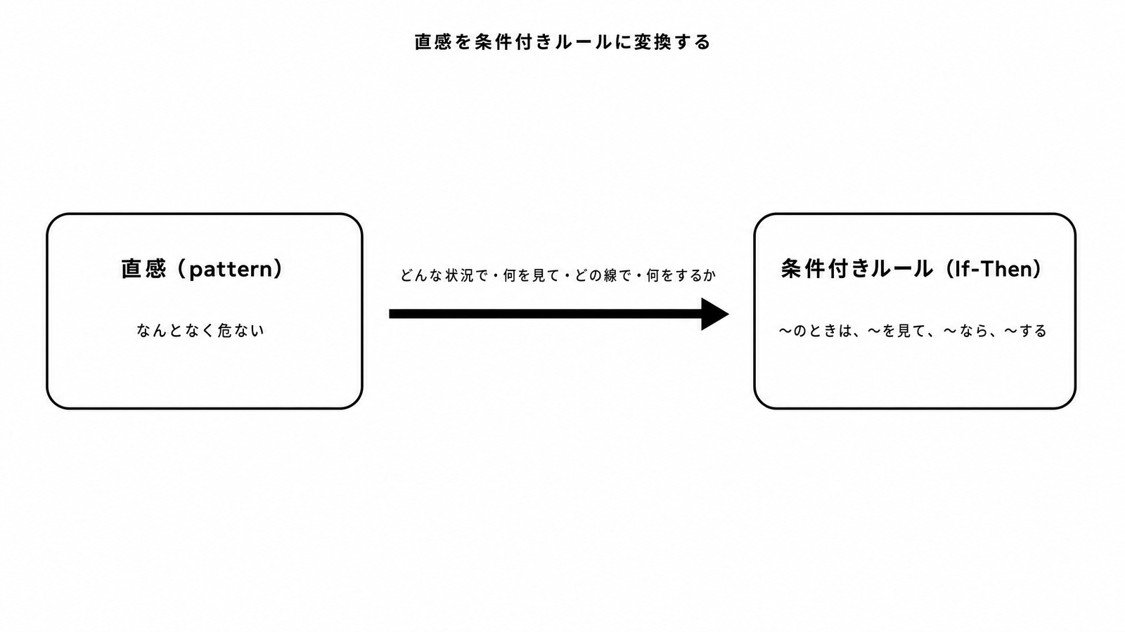 図解P4-16 ステップ/フロー 直感(pattern)を条件付きルール(If-Then)に変換する
