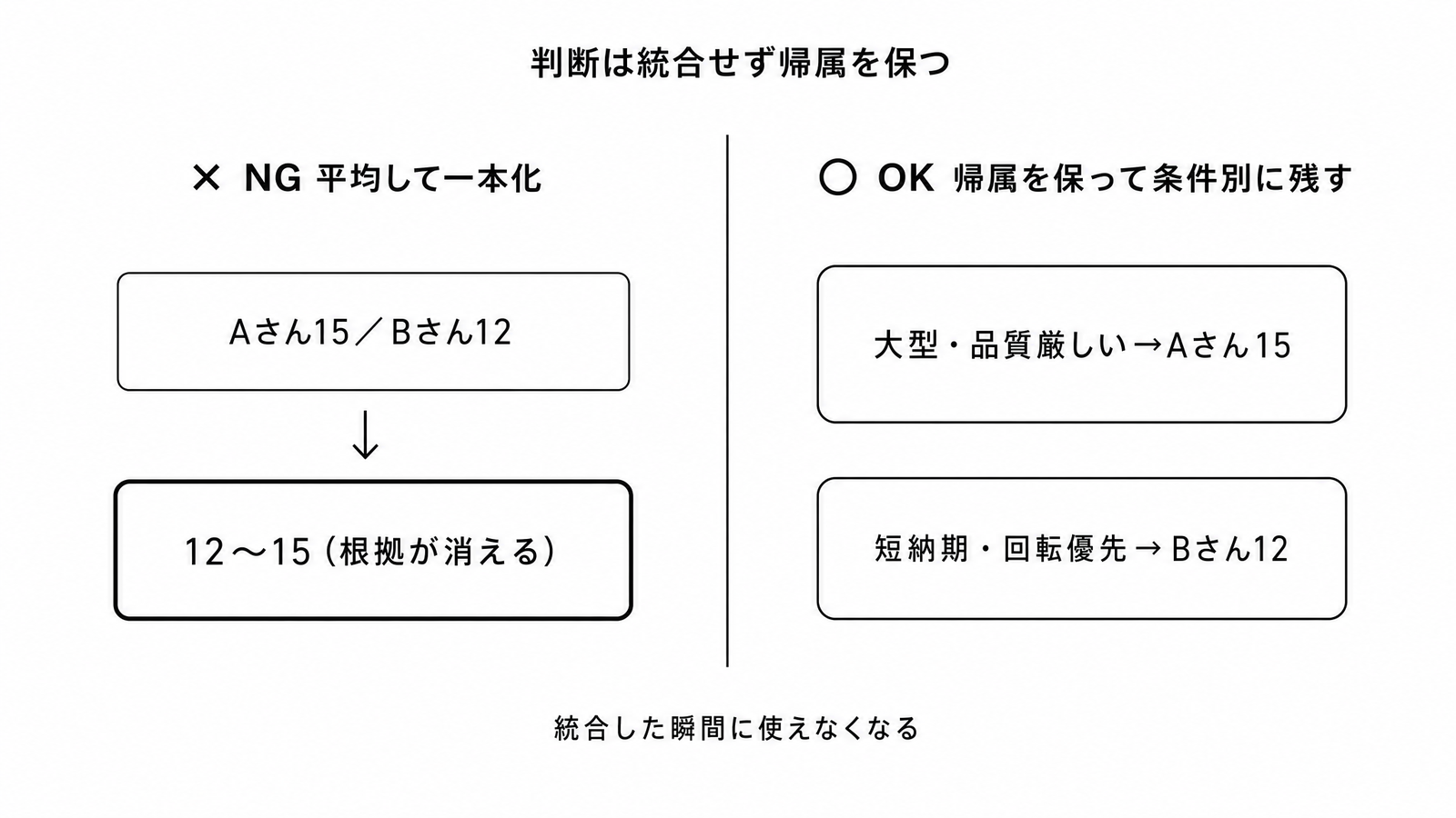 図解P4-17 対比表判断を平均して一本化する(NG)と、帰属を保って条件別に残す(OK)