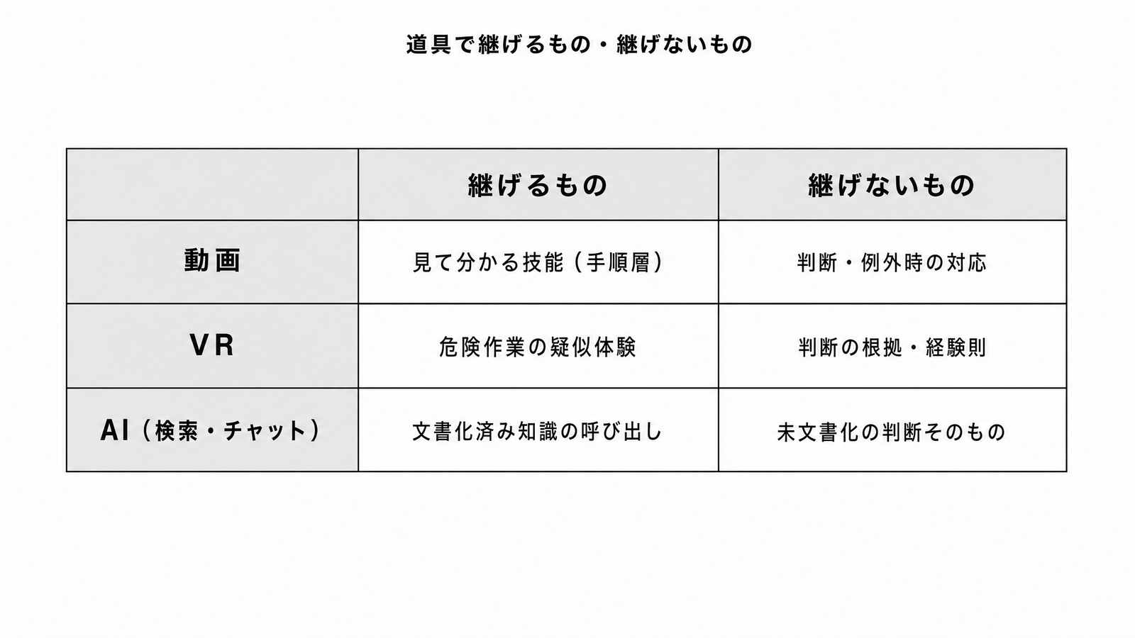 図解P4-19 対比表動画・VR・AIで継げるものと継げないもの