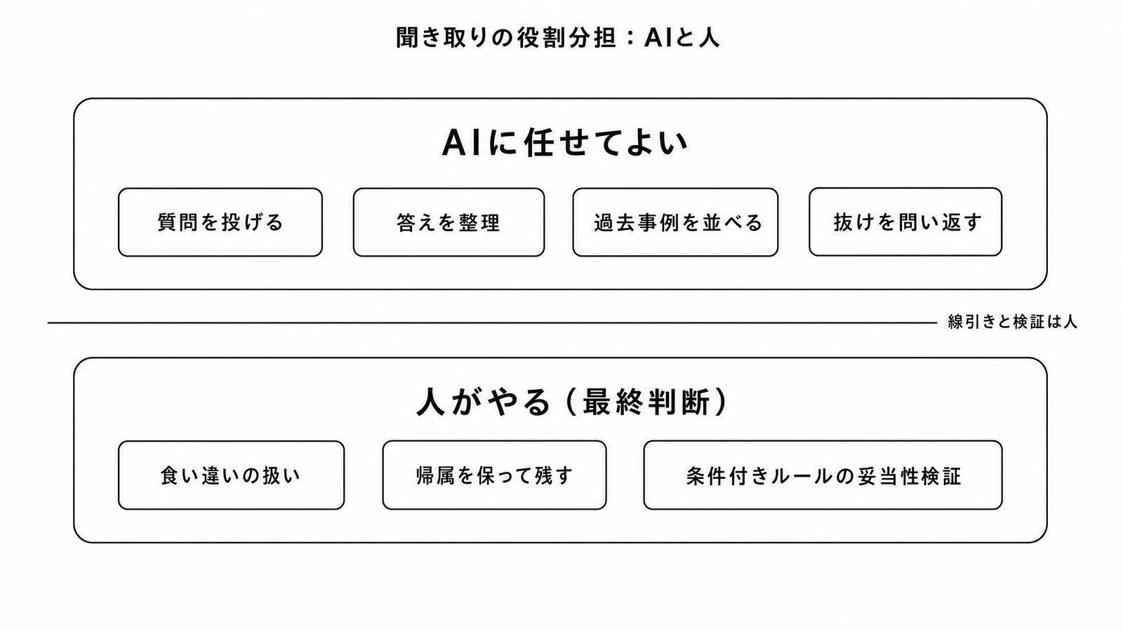 図解P4-20 階層/二層図聞き取りの役割分担(材料集め・問い返し=AI/線引き・検証=人)