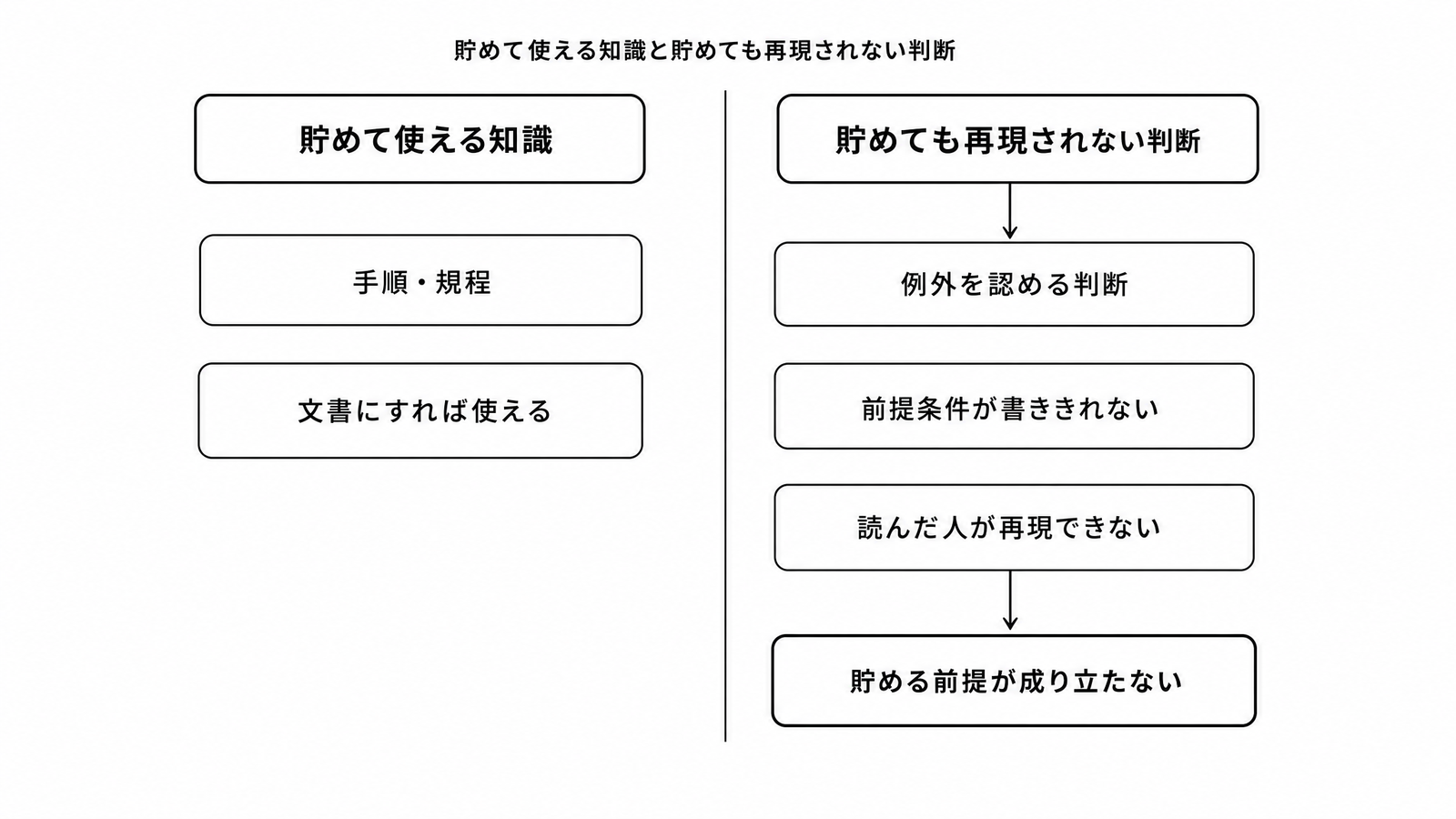 図解P5-1 対比表知識を「貯めて使える知識」と「貯めても再現されない判断」に二分する