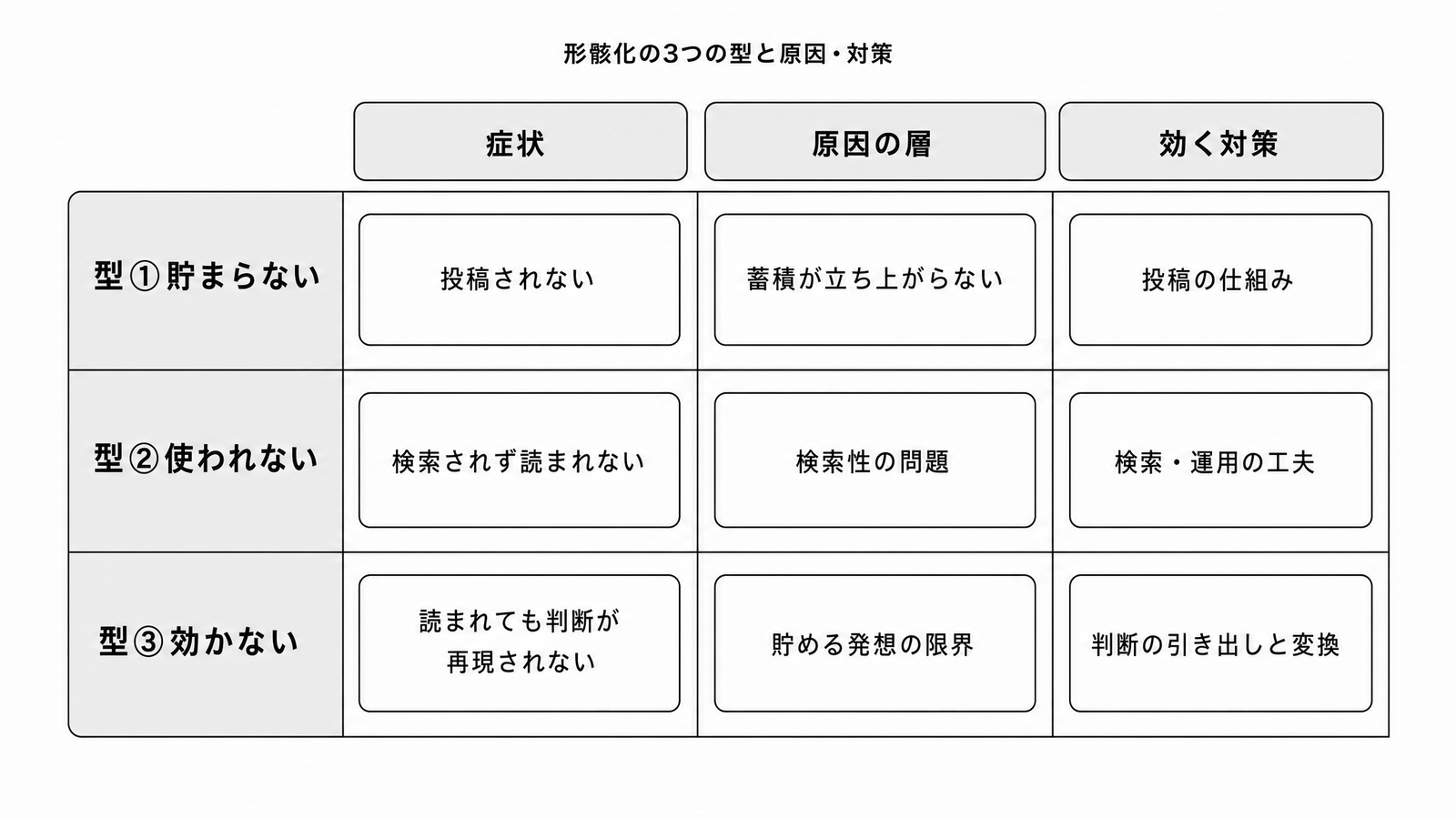 図解P5-2 対比表形骸化の3つの型(貯まらない・使われない・効かない)と原因・対策