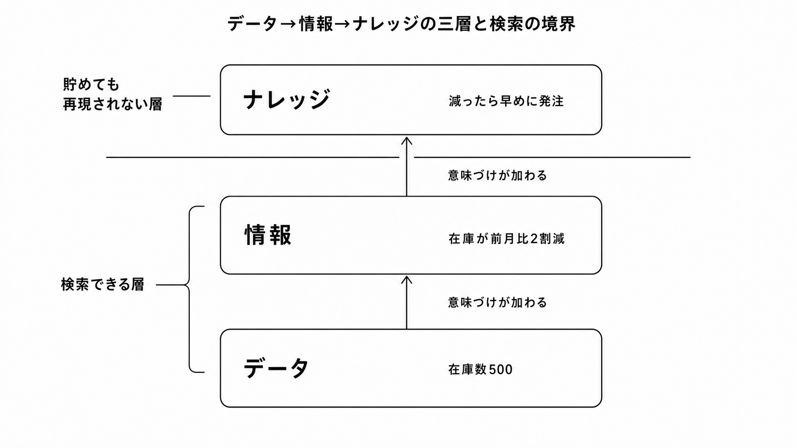図解P5-3 階層/二層図データ→情報→ナレッジの三層と「検索できる/再現されない」の境界