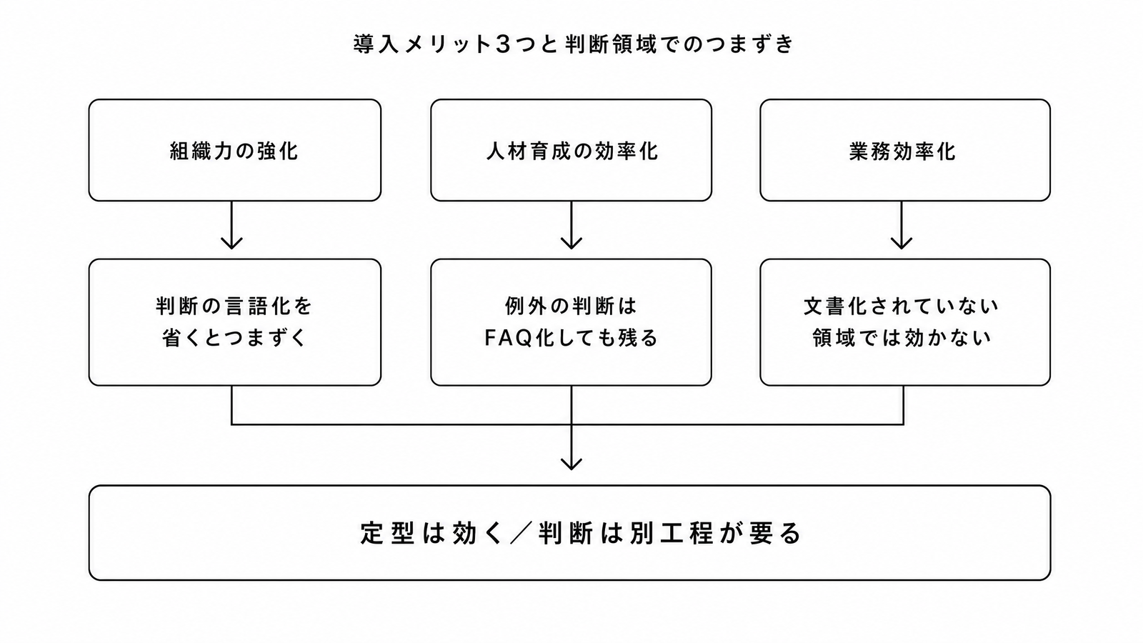 図解P5-4 要素分解導入メリット3つと、それぞれが判断領域でつまずく構造
