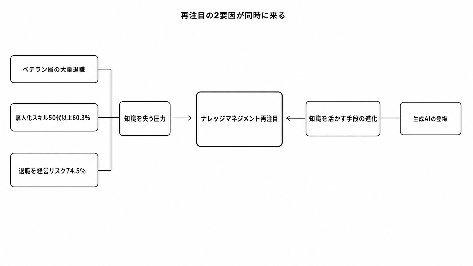 図解P5-5 要素分解再注目の2要因が同時に来る(知識を失う圧力×知識を活かす手段の進化)