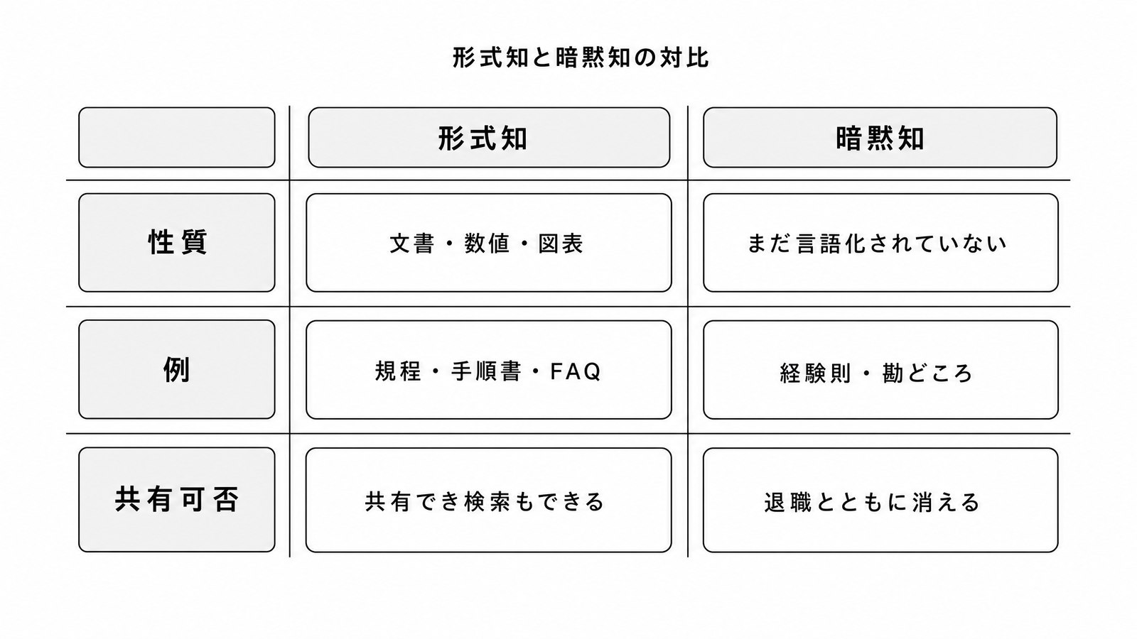 図解P5-6 対比表形式知と暗黙知の対比(性質・例・共有可否)