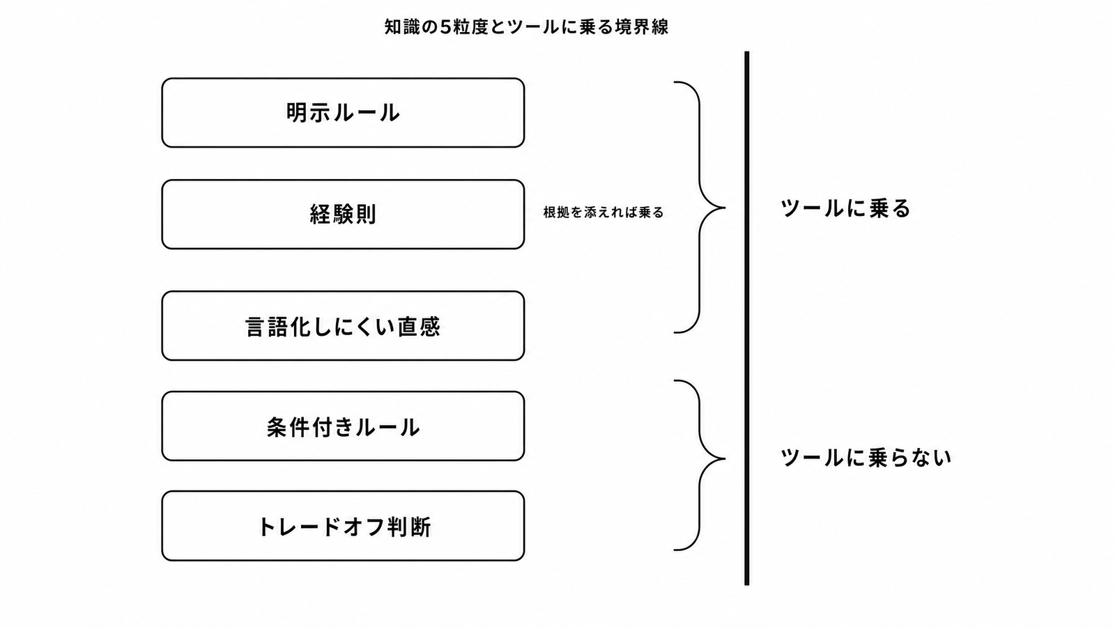 図解P5-7 要素分解知識の5粒度と「ツールに乗る/乗らない」の境界線