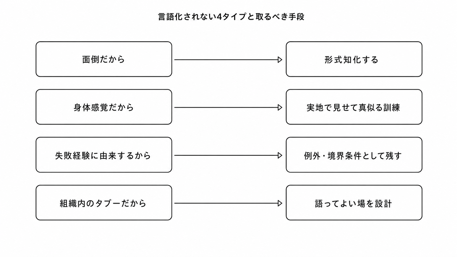 図解P5-8 要素分解言語化されない4タイプ(面倒・身体感覚・失敗由来・タブー)と取るべき手段