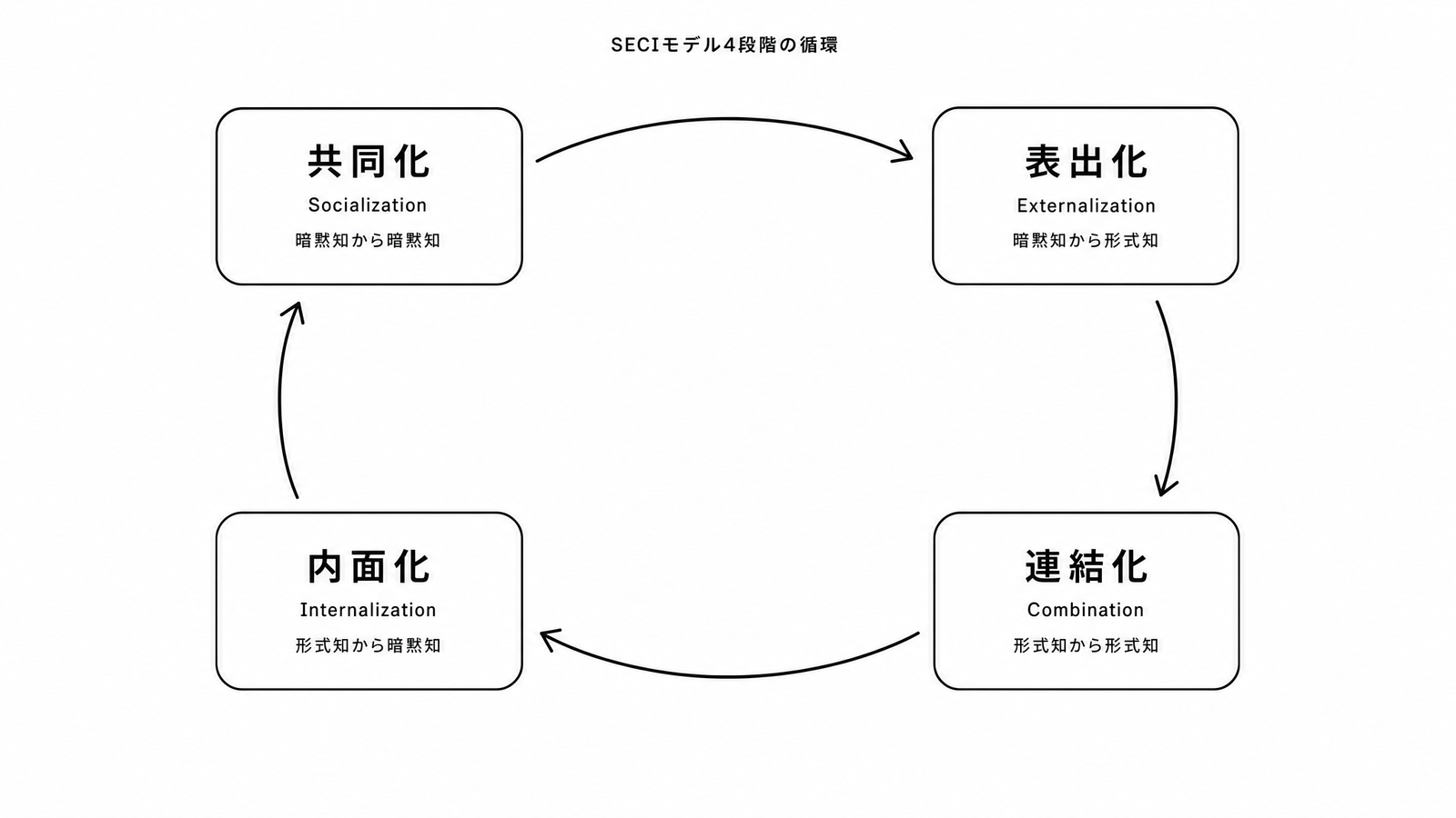 図解P5-9 サイクル図 SECIモデル4段階(共同化→表出化→連結化→内面化)の循環