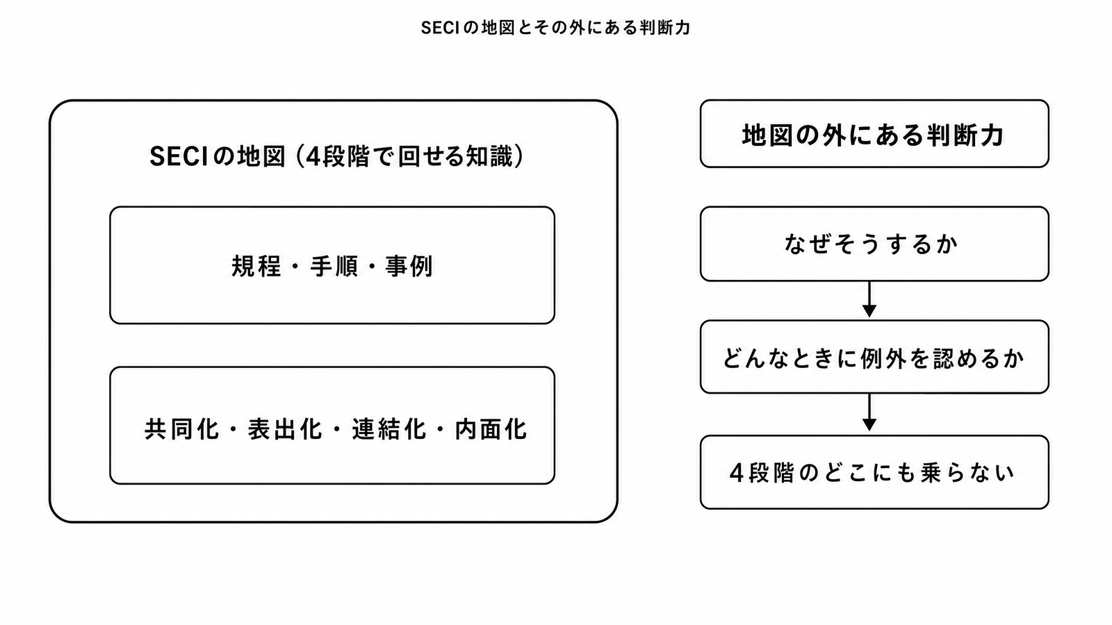 図解P5-10 階層/二層図 SECIの地図(4段階で回せる知識)と、その外にある判断力