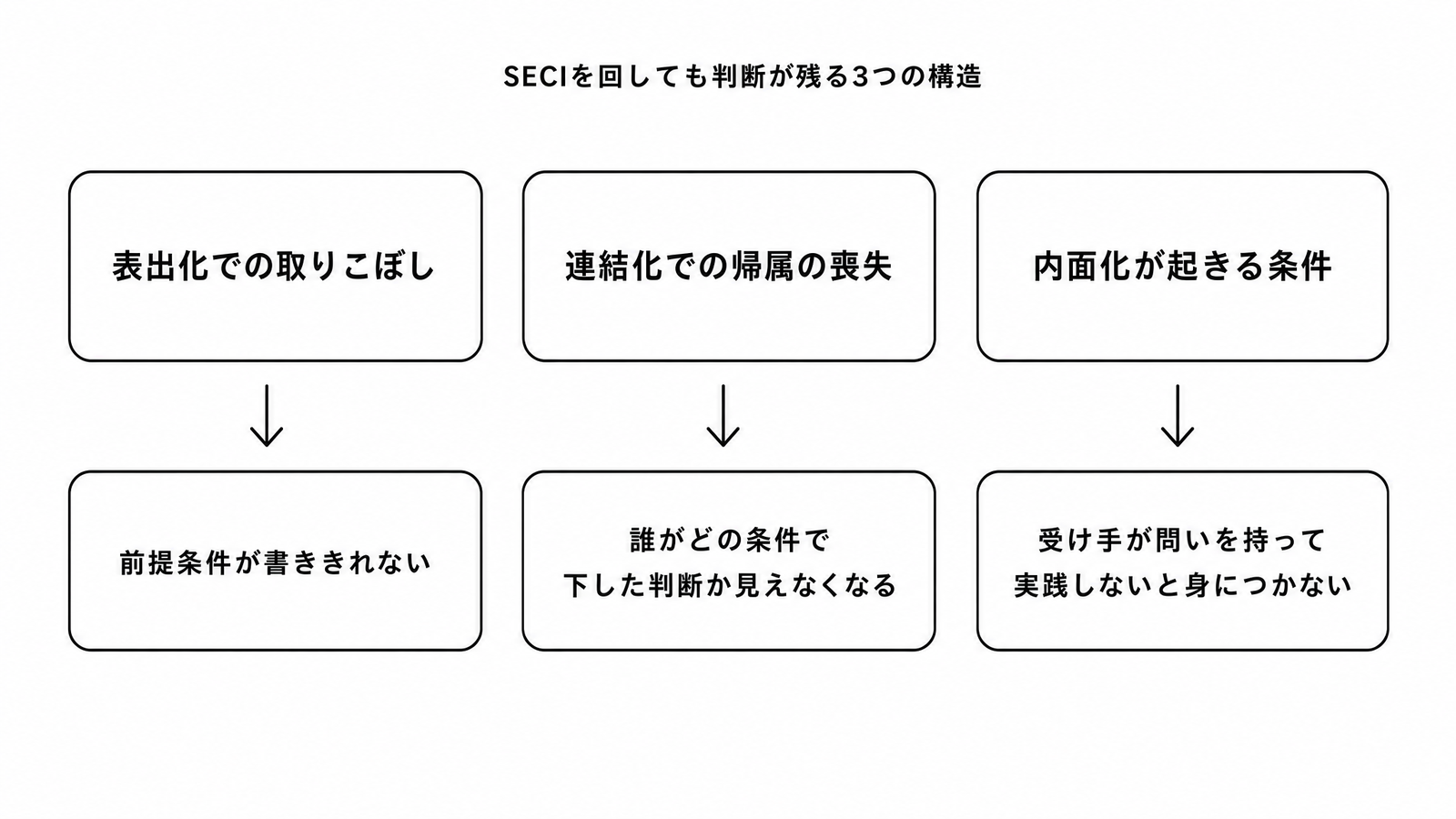 図解P5-11 要素分解 SECIを回しても判断が残る3つの構造(取りこぼし・帰属喪失・内面化条件)