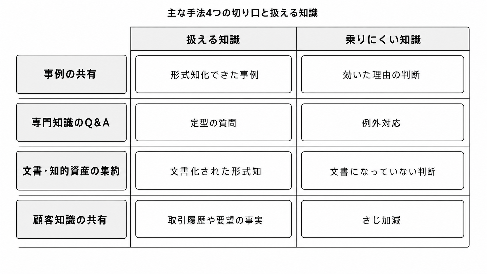 図解P5-12 要素分解主な手法4つの切り口と「扱える知識/乗りにくい知識」