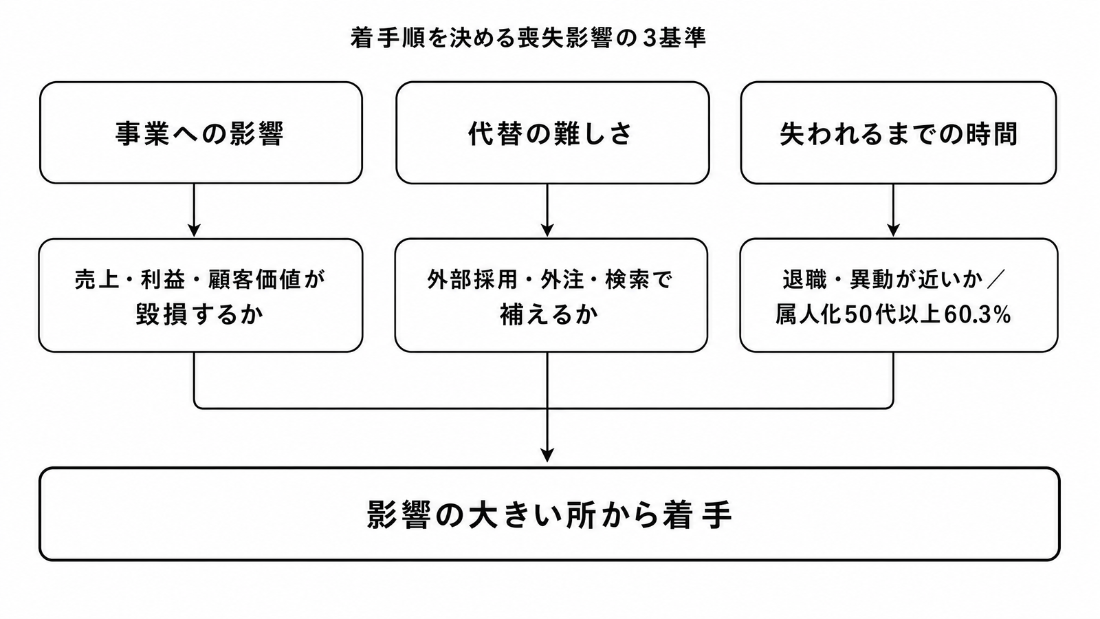 図解P5-13 要素分解着手順を決める喪失影響の3基準(事業影響・代替の難しさ・残り時間)