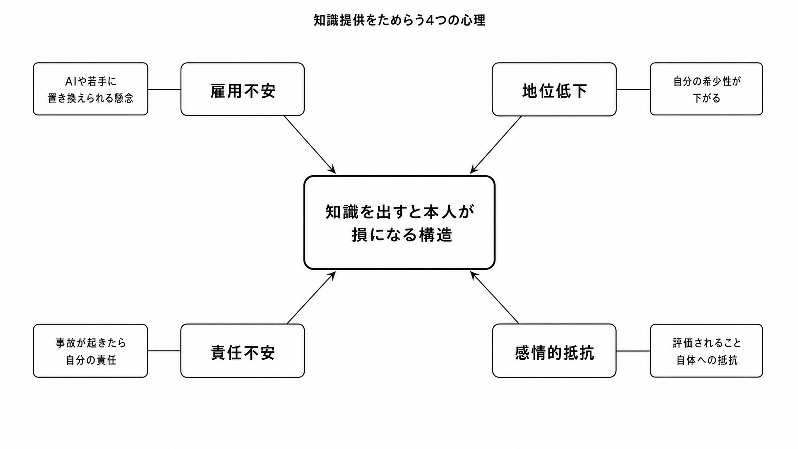 図解P5-14 要素分解知識提供をためらう4つの心理(雇用不安・地位低下・責任不安・感情的抵抗)