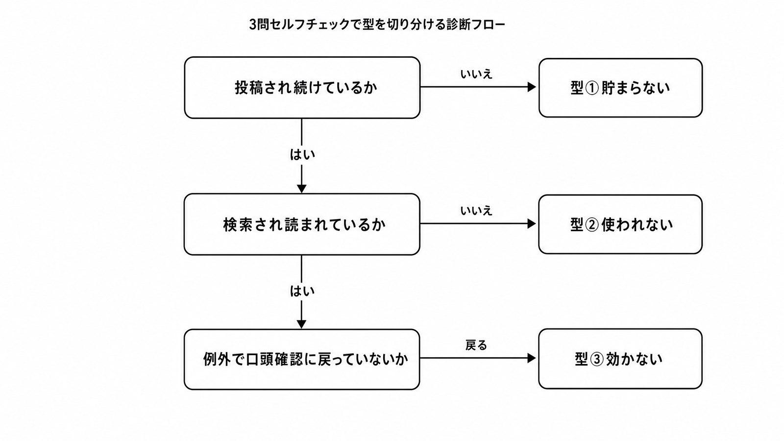 図解P5-15 ステップ/フロー 3問セルフチェックで型①②③を切り分ける診断フロー