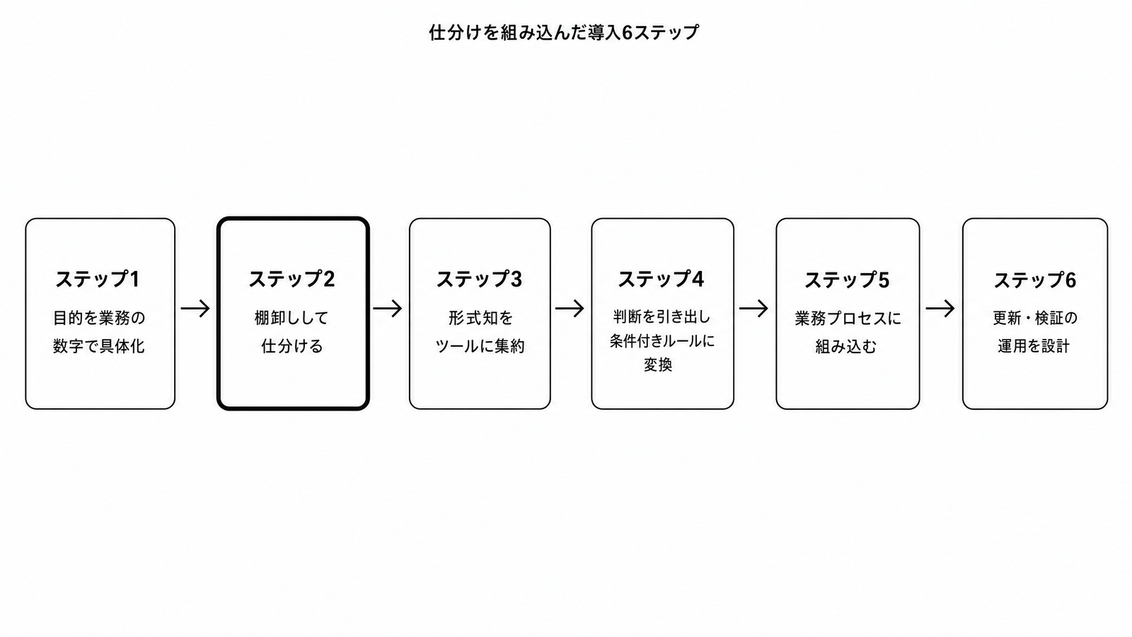 図解P5-16 ステップ/フロー 仕分けを組み込んだ導入6ステップの流れ
