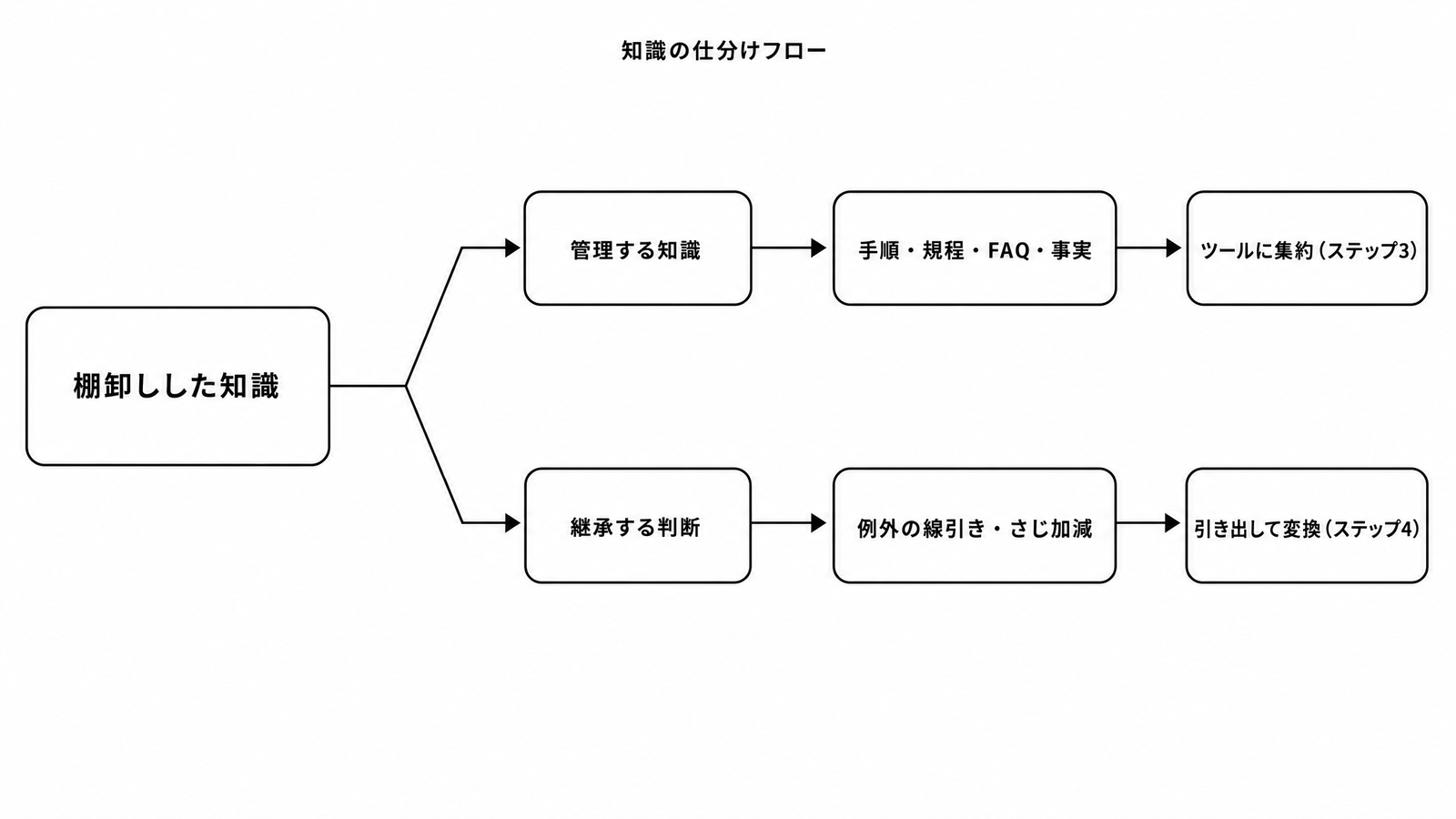 図解P5-17 ステップ/フロー 知識の仕分けフロー(管理する知識→集約/継承する判断→引き出して変換)