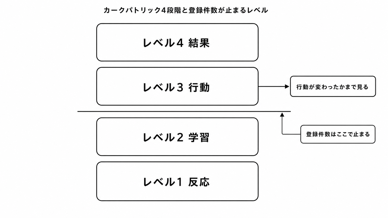 図解P5-18 階層/二層図カークパトリック4段階(反応→学習→行動→結果)と、登録件数が止まるレベル